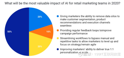 2020年 人工智能驅(qū)動(dòng)個(gè)性化智能產(chǎn)品銷售，重塑營銷行業(yè)核心價(jià)值