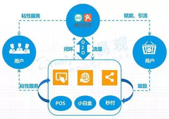 直擊傳統(tǒng)餐飲商家運營痛點，美團智能POS 不止于快速收銀的智慧營銷利器